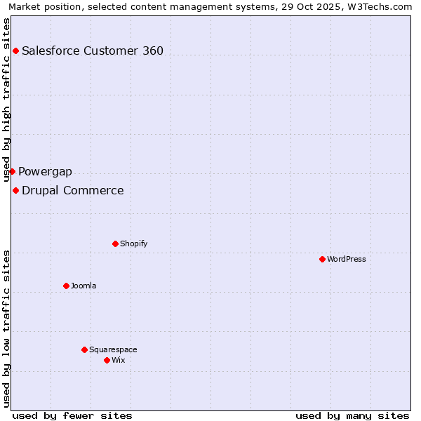 Market position of Salesforce Customer 360 vs. Drupal Commerce vs. Powergap