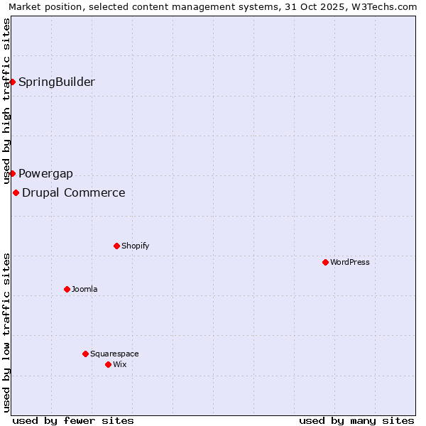 Market position of Drupal Commerce vs. SpringBuilder vs. Powergap