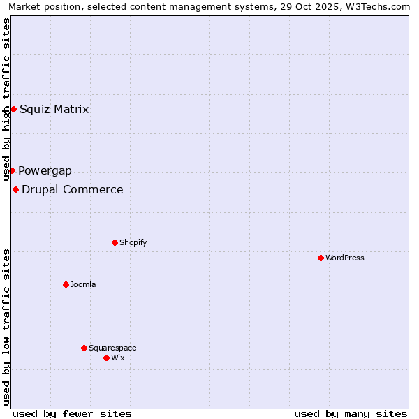Market position of Drupal Commerce vs. Squiz Matrix vs. Powergap