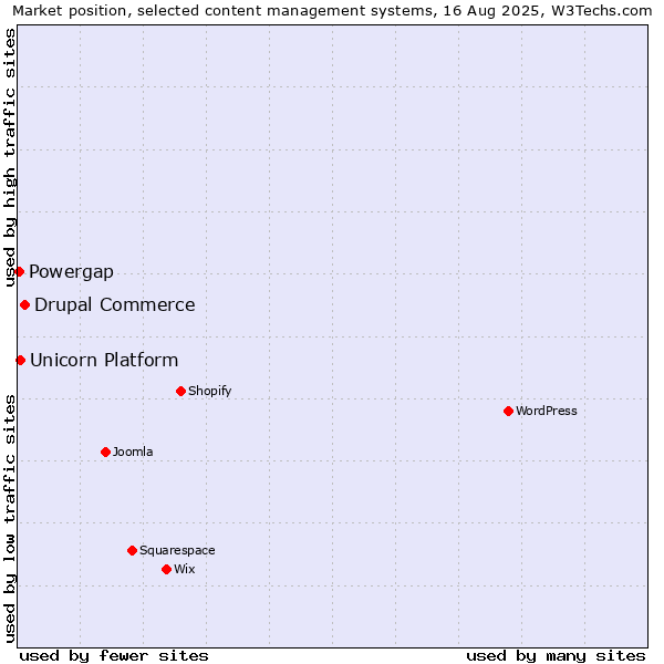 Market position of Drupal Commerce vs. Unicorn Platform vs. Powergap