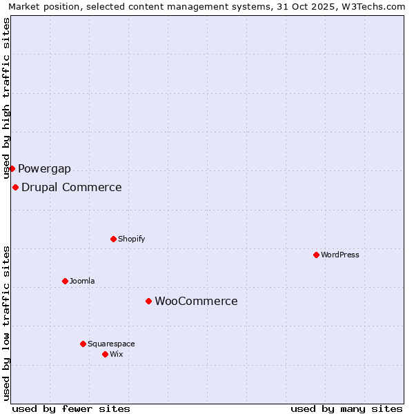 Market position of WooCommerce vs. Drupal Commerce vs. Powergap