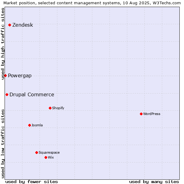 Market position of Zendesk vs. Drupal Commerce vs. Powergap