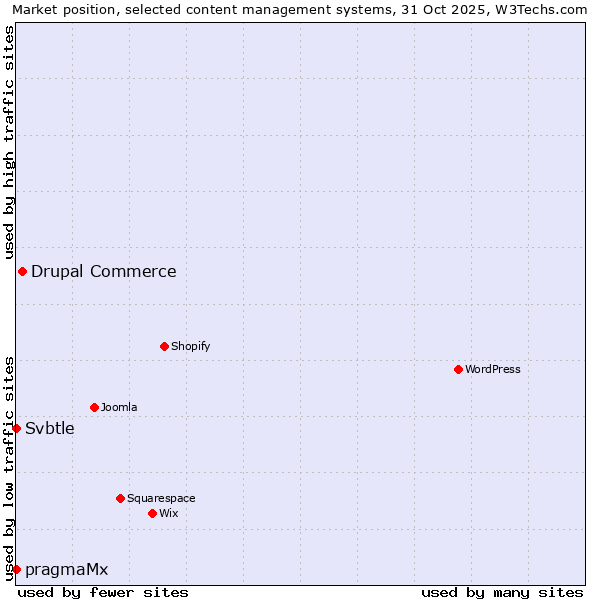 Market position of Drupal Commerce vs. pragmaMx vs. Svbtle