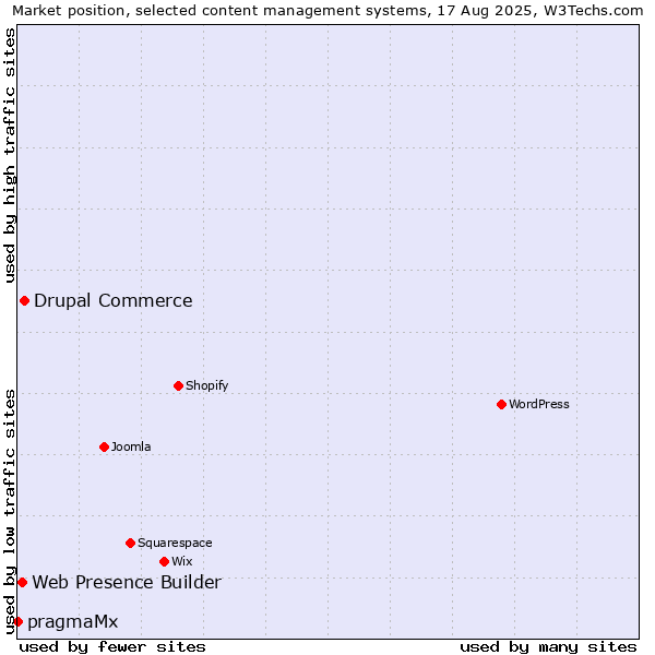 Market position of Drupal Commerce vs. Web Presence Builder vs. pragmaMx