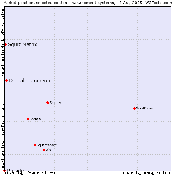 Market position of Drupal Commerce vs. Squiz Matrix vs. Preside