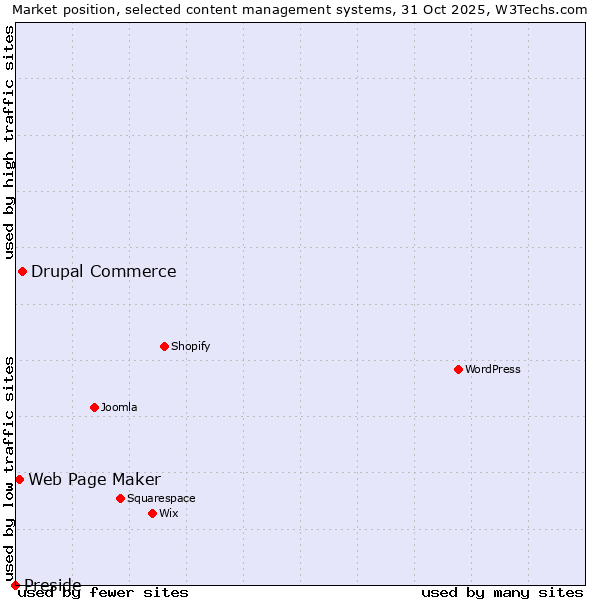 Market position of Drupal Commerce vs. Web Page Maker vs. Preside