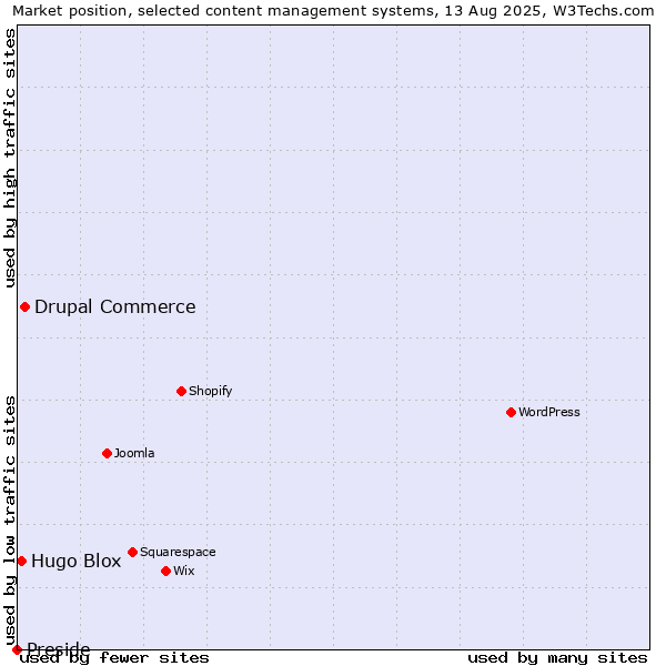 Market position of Drupal Commerce vs. Hugo Blox vs. Preside