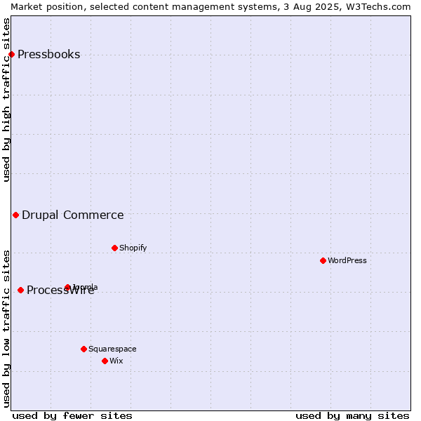 Market position of ProcessWire vs. Drupal Commerce vs. Pressbooks