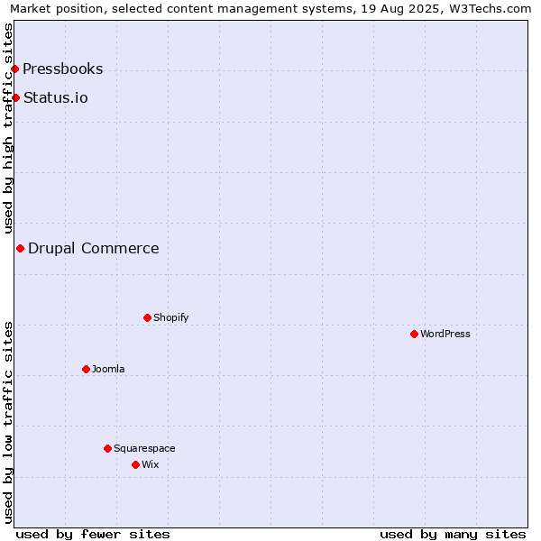 Market position of Drupal Commerce vs. Status.io vs. Pressbooks