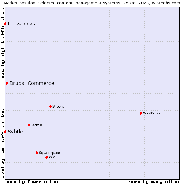 Market position of Drupal Commerce vs. Svbtle vs. Pressbooks