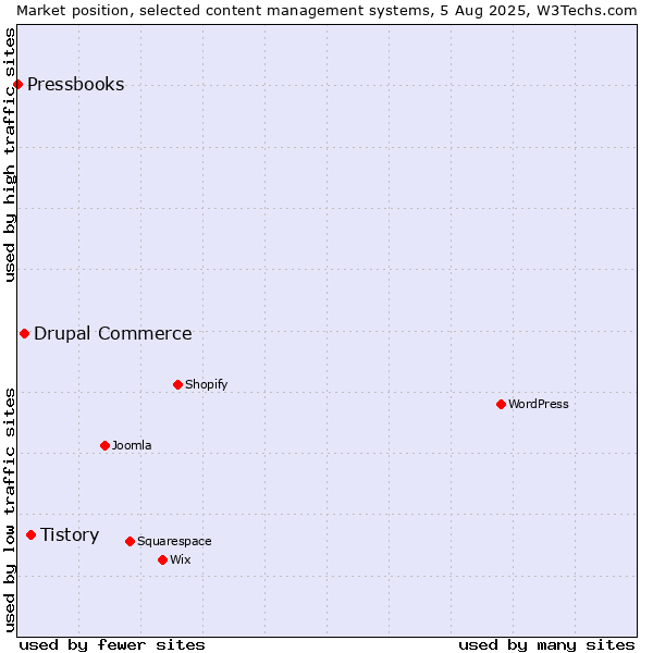 Market position of Tistory vs. Drupal Commerce vs. Pressbooks
