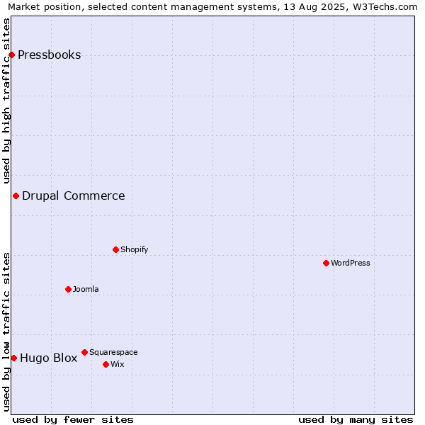 Market position of Drupal Commerce vs. Hugo Blox vs. Pressbooks