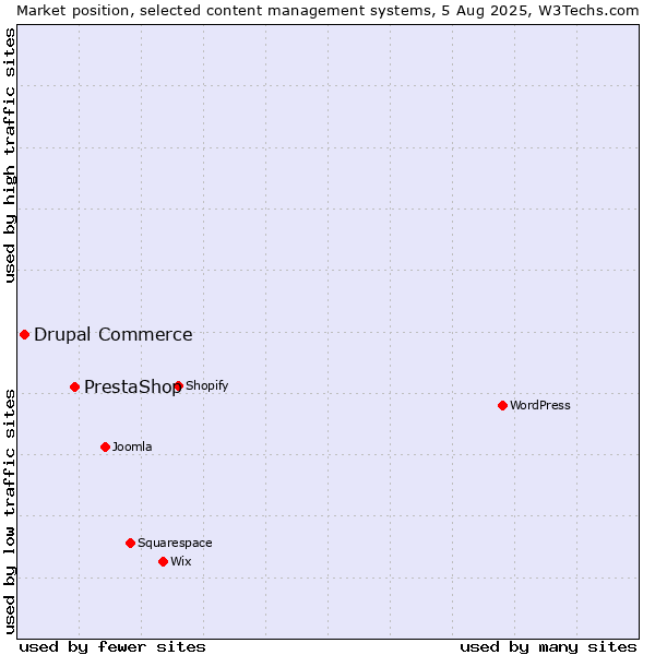 Market position of PrestaShop vs. Drupal Commerce