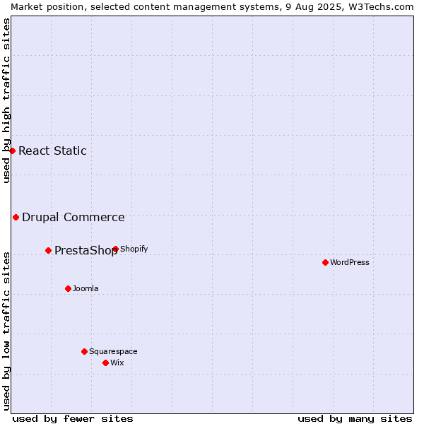 Market position of PrestaShop vs. Drupal Commerce vs. React Static