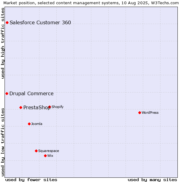 Market position of PrestaShop vs. Salesforce Customer 360 vs. Drupal Commerce