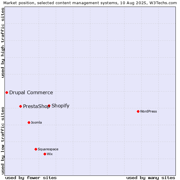 Market position of Shopify vs. PrestaShop vs. Drupal Commerce