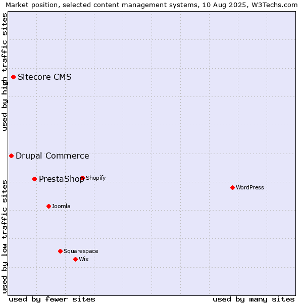 Market position of PrestaShop vs. Sitecore CMS vs. Drupal Commerce