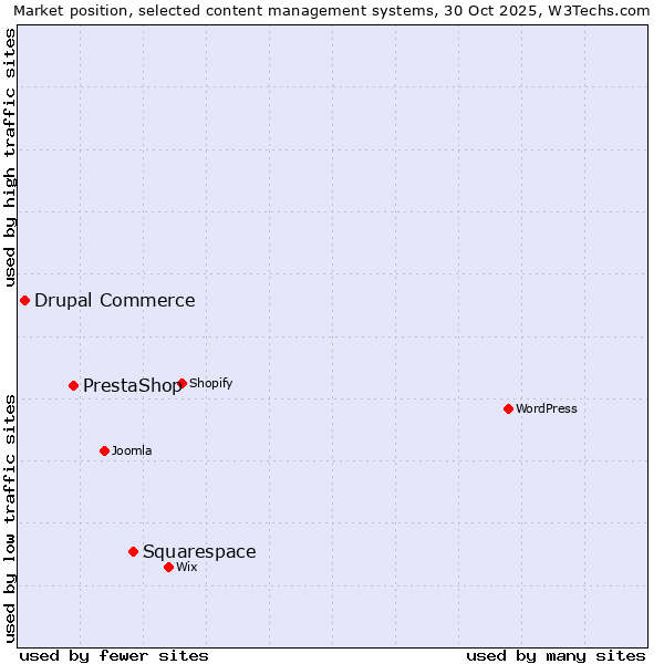 Market position of Squarespace vs. PrestaShop vs. Drupal Commerce