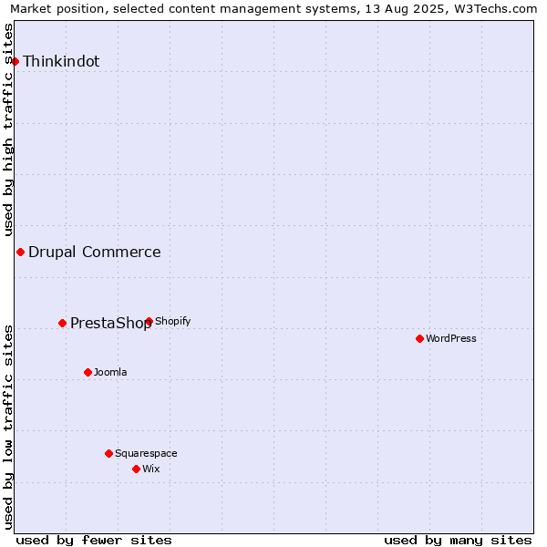 Market position of PrestaShop vs. Drupal Commerce vs. Thinkindot