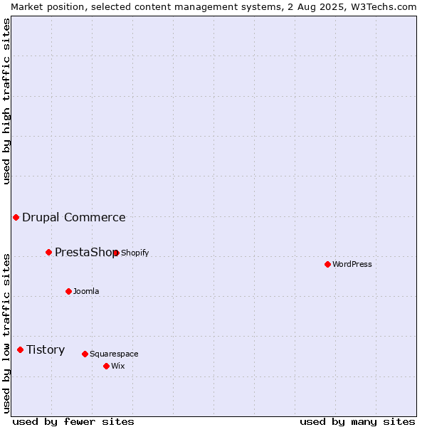 Market position of PrestaShop vs. Tistory vs. Drupal Commerce