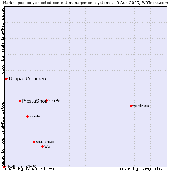 Market position of PrestaShop vs. Drupal Commerce vs. Twilight CMS