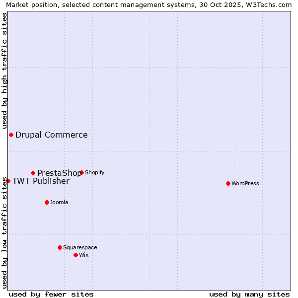 Market position of PrestaShop vs. Drupal Commerce vs. TWT Publisher