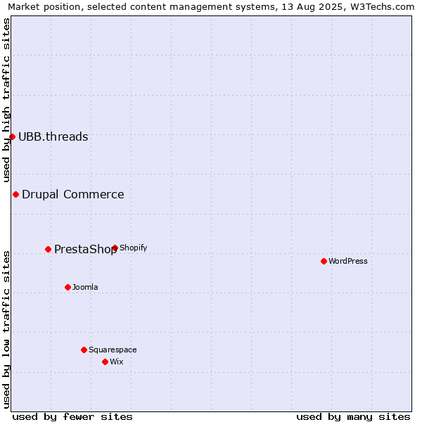 Market position of PrestaShop vs. Drupal Commerce vs. UBB.threads