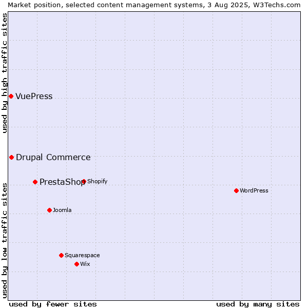 Market position of PrestaShop vs. Drupal Commerce vs. VuePress