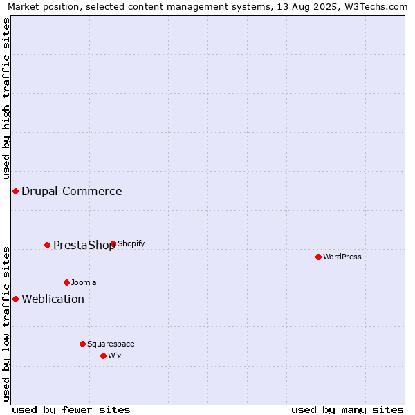 Market position of PrestaShop vs. Weblication vs. Drupal Commerce