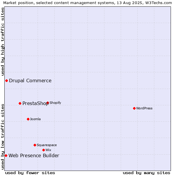 Market position of PrestaShop vs. Drupal Commerce vs. Web Presence Builder