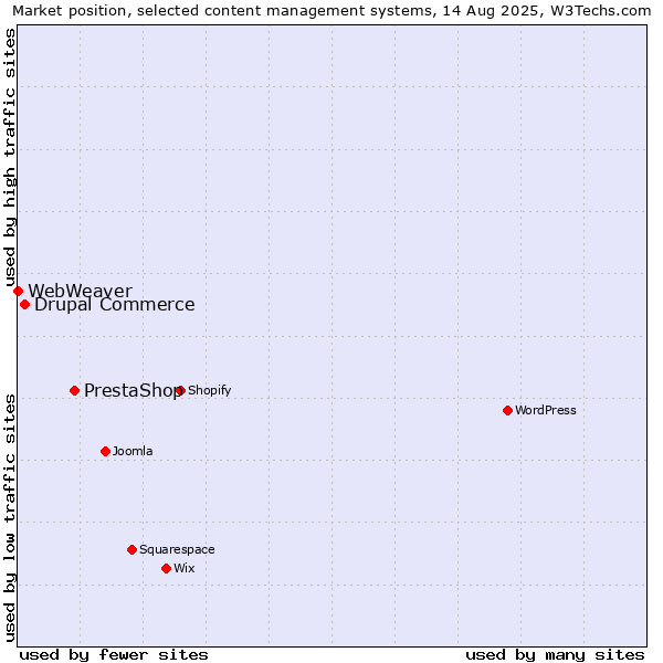 Market position of PrestaShop vs. Drupal Commerce vs. WebWeaver