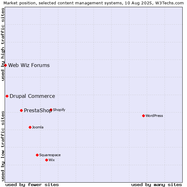 Market position of PrestaShop vs. Drupal Commerce vs. Web Wiz Forums