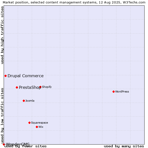 Market position of PrestaShop vs. Drupal Commerce vs. WonderCMS