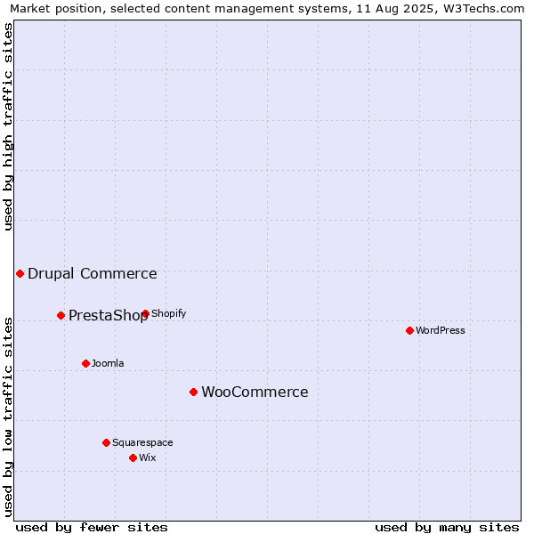 Market position of WooCommerce vs. PrestaShop vs. Drupal Commerce