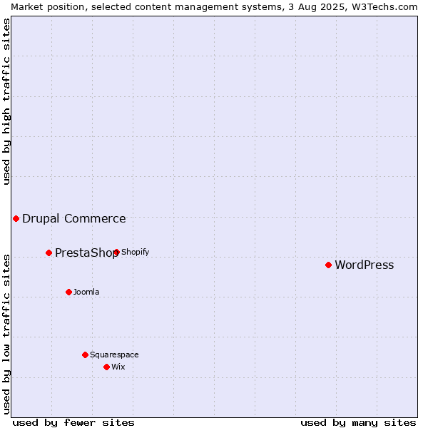 Market position of WordPress vs. PrestaShop vs. Drupal Commerce