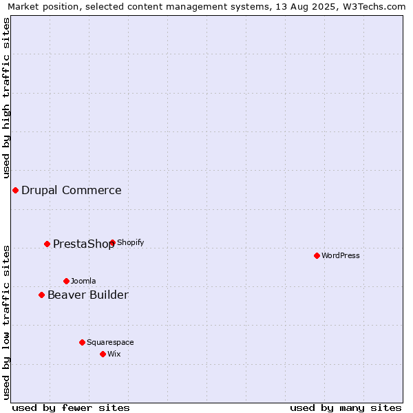 Market position of PrestaShop vs. Beaver Builder vs. Drupal Commerce