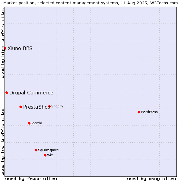 Market position of PrestaShop vs. Drupal Commerce vs. Xiuno BBS