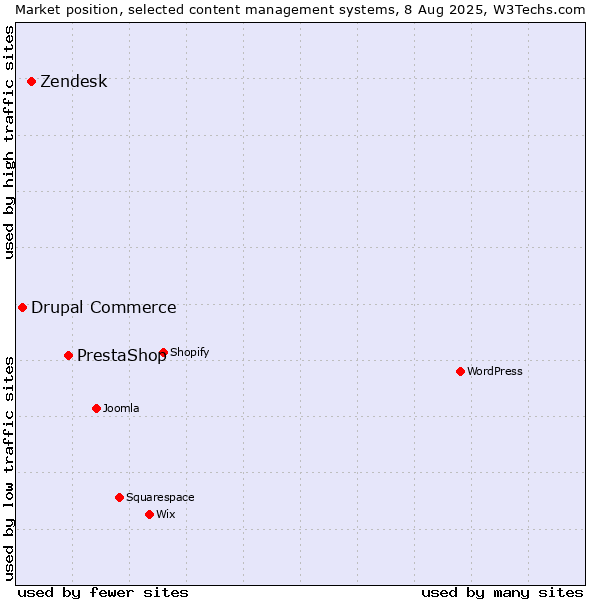 Market position of PrestaShop vs. Zendesk vs. Drupal Commerce