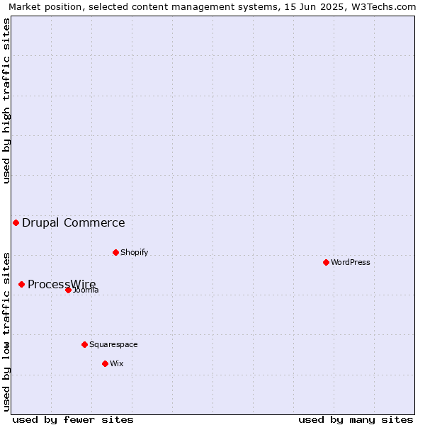 Market position of ProcessWire vs. Drupal Commerce