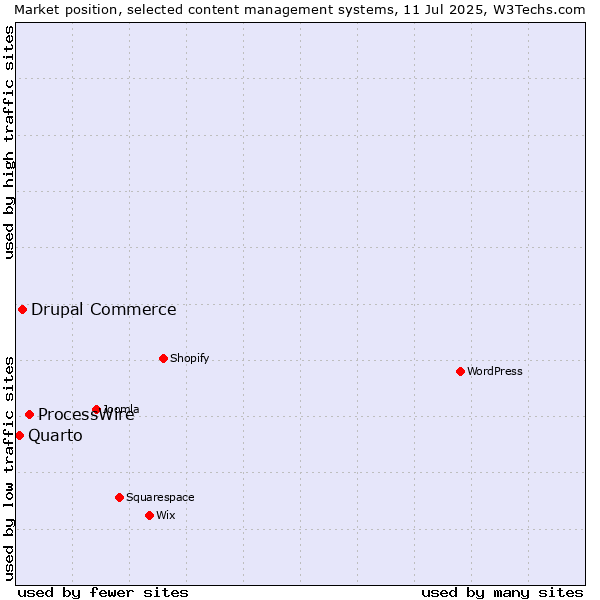 Market position of ProcessWire vs. Drupal Commerce vs. Quarto