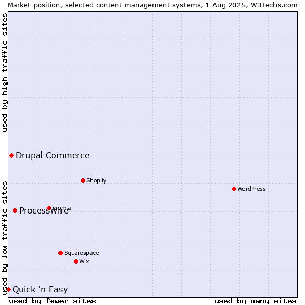 Market position of ProcessWire vs. Drupal Commerce vs. Quick 'n Easy