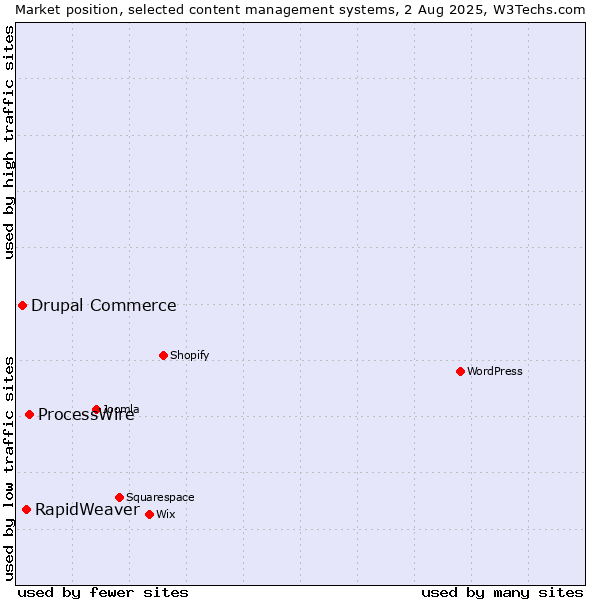 Market position of ProcessWire vs. RapidWeaver vs. Drupal Commerce