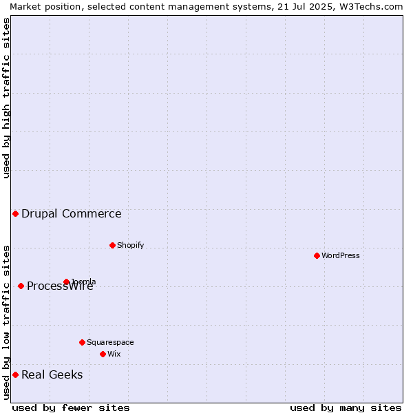 Market position of ProcessWire vs. Real Geeks vs. Drupal Commerce