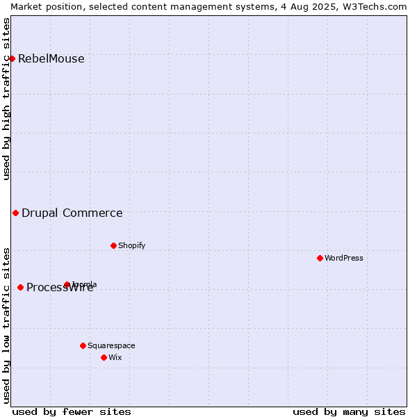 Market position of ProcessWire vs. Drupal Commerce vs. RebelMouse