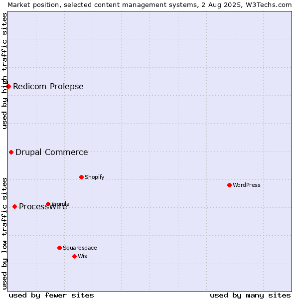 Market position of ProcessWire vs. Drupal Commerce vs. Redicom Prolepse