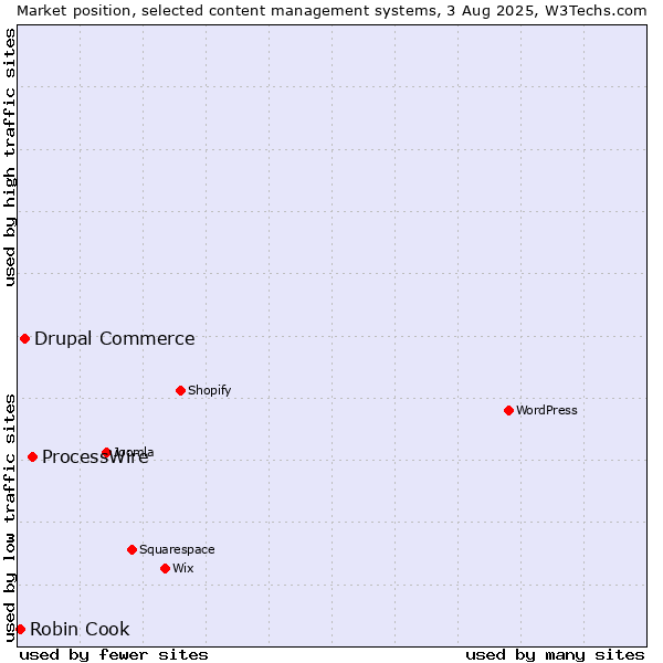 Market position of ProcessWire vs. Drupal Commerce vs. Robin Cook