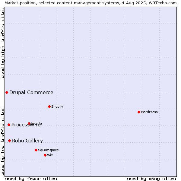 Market position of Robo Gallery vs. ProcessWire vs. Drupal Commerce