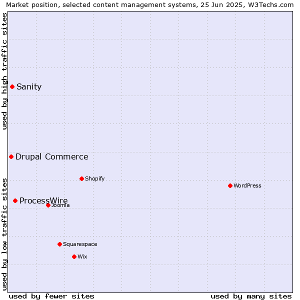 Market position of ProcessWire vs. Sanity vs. Drupal Commerce