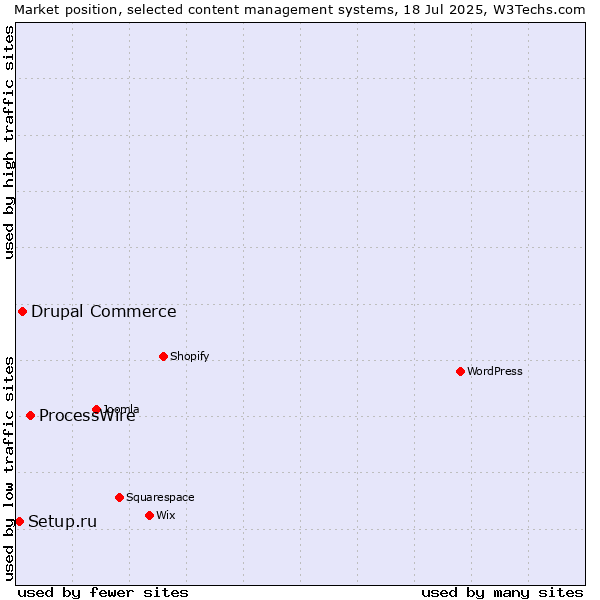 Market position of ProcessWire vs. Drupal Commerce vs. Setup.ru