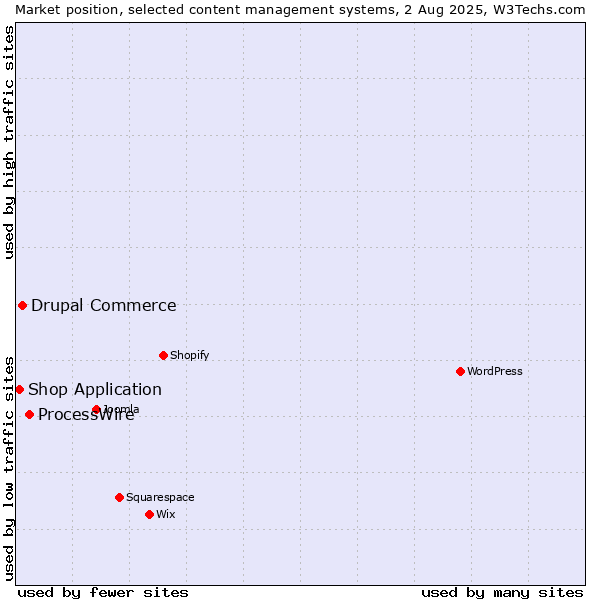 Market position of ProcessWire vs. Drupal Commerce vs. Shop Application